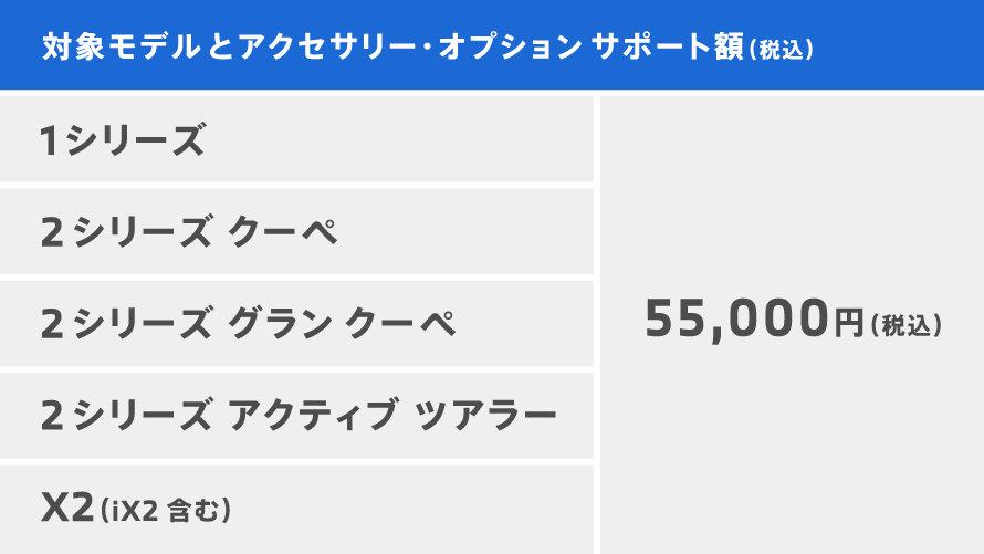 対象モデルとアクセサリー・オプションサポート額
